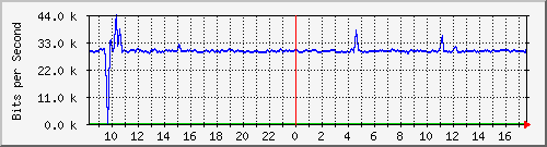 10.255.0.10_m_eth1_0_21 Traffic Graph