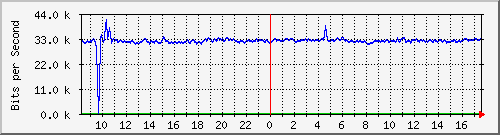 10.255.0.10_m_eth1_0_22 Traffic Graph