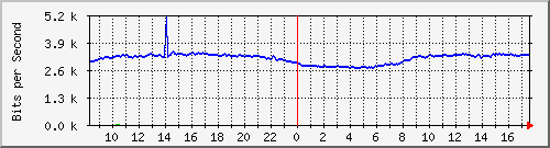 10.255.0.10_m_eth1_0_23 Traffic Graph