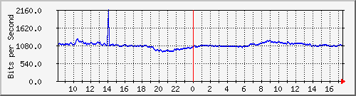 10.255.0.10_m_eth1_0_24 Traffic Graph