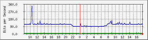 10.255.0.10_m_eth1_0_25 Traffic Graph