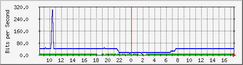 10.255.0.10_m_eth1_0_26 Traffic Graph