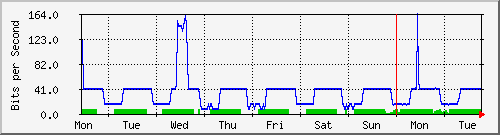 week