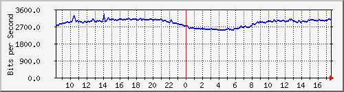 10.255.0.10_m_eth1_0_27 Traffic Graph