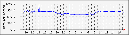 10.255.0.10_m_eth1_0_28 Traffic Graph