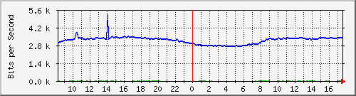 10.255.0.10_m_eth1_0_29 Traffic Graph