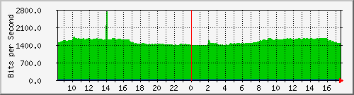 10.255.0.10_m_eth1_0_3 Traffic Graph