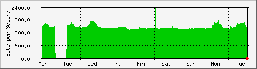 week