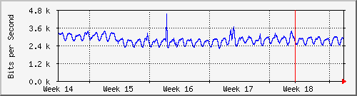 month