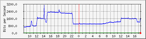 10.255.0.10_m_eth1_0_31 Traffic Graph