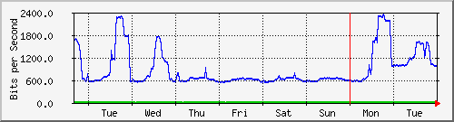 week