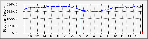 10.255.0.10_m_eth1_0_32 Traffic Graph