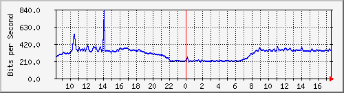 10.255.0.10_m_eth1_0_33 Traffic Graph