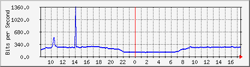 10.255.0.10_m_eth1_0_34 Traffic Graph