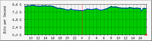 10.255.0.10_m_eth1_0_35 Traffic Graph