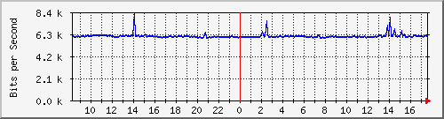 10.255.0.10_m_eth1_0_36 Traffic Graph