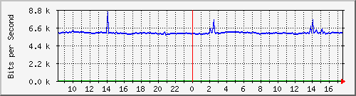 10.255.0.10_m_eth1_0_37 Traffic Graph