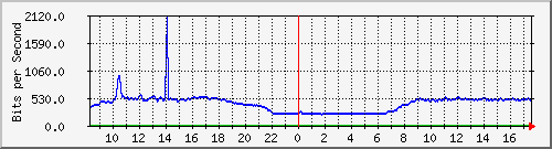 10.255.0.10_m_eth1_0_38 Traffic Graph