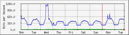 week