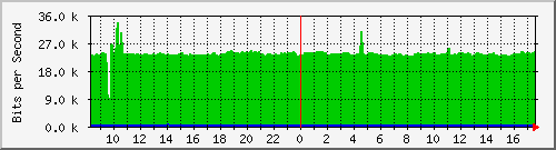 10.255.0.10_m_eth1_0_39 Traffic Graph