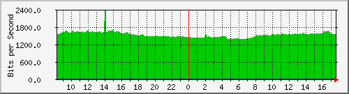 10.255.0.10_m_eth1_0_4 Traffic Graph