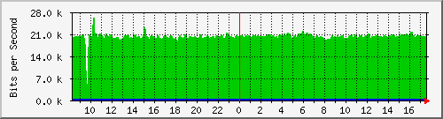 10.255.0.10_m_eth1_0_40 Traffic Graph