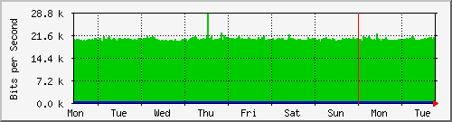 week