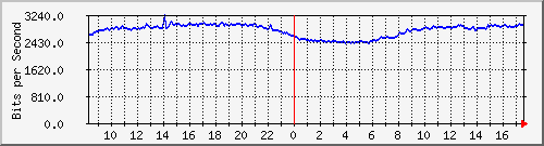 10.255.0.10_m_eth1_0_42 Traffic Graph