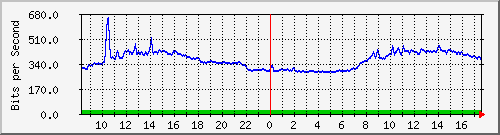 10.255.0.10_m_eth1_0_43 Traffic Graph