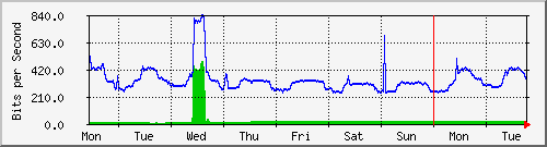 week