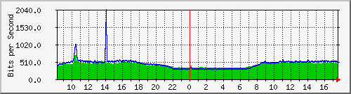 10.255.0.10_m_eth1_0_44 Traffic Graph
