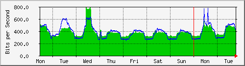 week