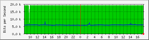 10.255.0.10_m_eth1_0_46 Traffic Graph