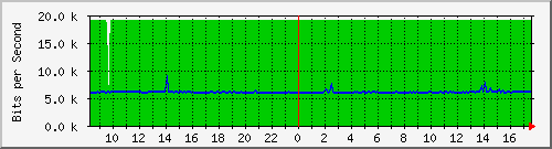 10.255.0.10_m_eth1_0_47 Traffic Graph