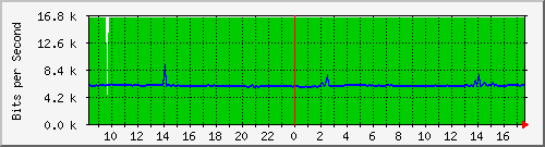 10.255.0.10_m_eth1_0_48 Traffic Graph
