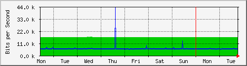 week