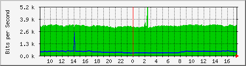 10.255.0.10_m_eth1_0_5 Traffic Graph