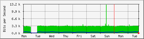 week