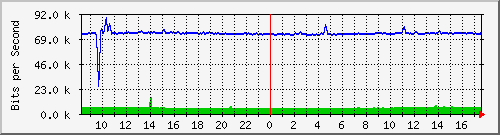 10.255.0.10_m_eth1_0_53 Traffic Graph