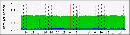 10.255.0.10_m_eth1_0_6 Traffic Graph