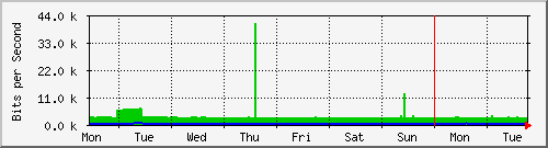 week
