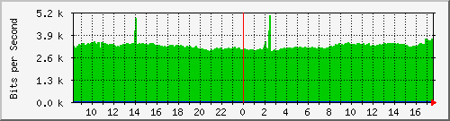 10.255.0.10_m_eth1_0_7 Traffic Graph