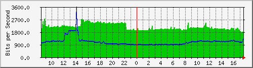 10.255.0.10_m_eth1_0_9 Traffic Graph
