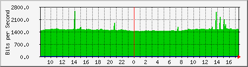 10.255.0.11_b_eth1_0_1 Traffic Graph