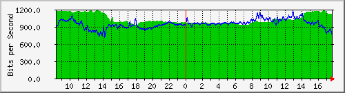 10.255.0.11_b_eth1_0_10 Traffic Graph