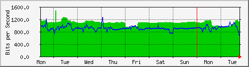 week