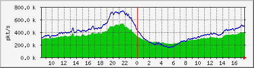 10.255.0.11_b_eth1_0_10_pkts Traffic Graph