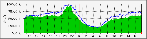 10.255.0.11_b_eth1_0_11_pkts Traffic Graph