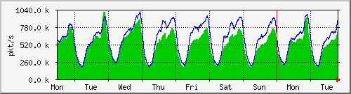 week