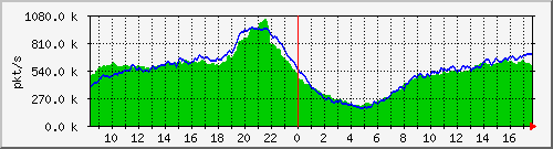 10.255.0.11_b_eth1_0_12_pkts Traffic Graph